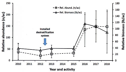 Largemouth bass relative abundance and relative biomass for Blackjack.