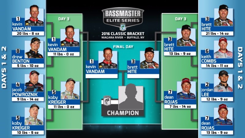 During the semifinal round of the Bassmaster Classic Bracket held on the Niagara River out of Buffalo, N.Y., Kevin VanDam defeated Koby Kreiger and Brett Hite defeated Dean Rojas to advance to the championship match on Friday. The weights will go back to zero and both anglers will fish six hours, from 8:30 a.m.-2:30 p.m. ET.  Illustration by Bassmaster