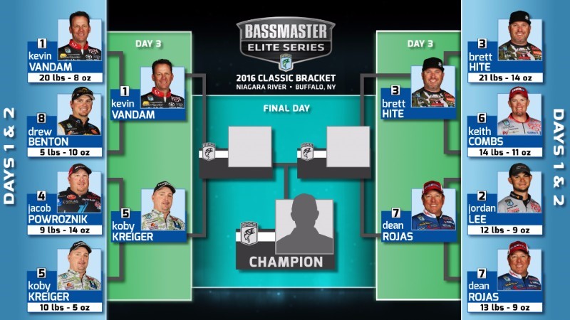 After the second day of the Bassmaster Classic Bracket held on the Niagara River out of Buffalo, N.Y., the Match One winner (VanDam) will move on to fish against the Match Two winner (Kreiger) Thursday and Match Three (Hite) winner will move on to fish against the Match Four winner (Rojas). The weights will go back to zero, and all anglers will fish six hours, from 8:30 a.m.-2:30 p.m.