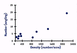 Fish catch ratios