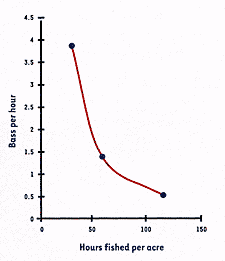 Fish catch ratios