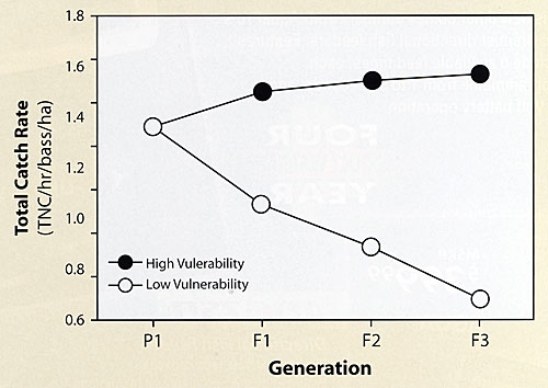 Fish catchability & heredity