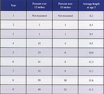 Fish growth chart