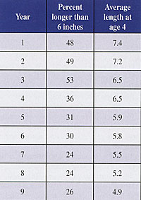 Fish growth chart