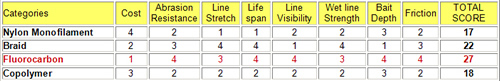 Fluorocarbon line