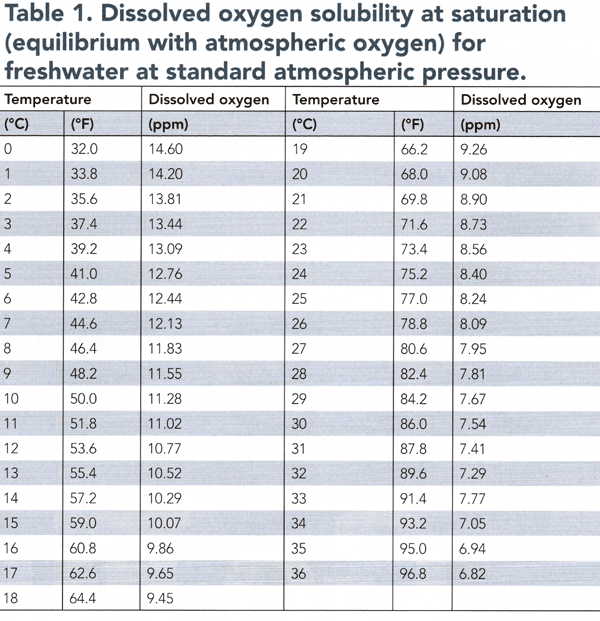 Dissolved Oxygen