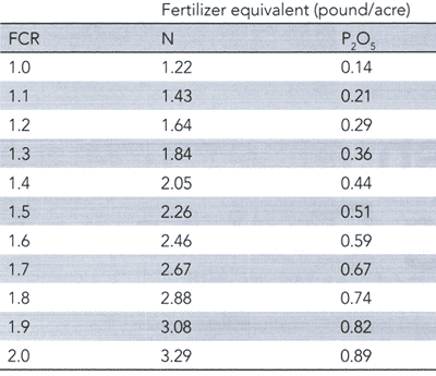 Fertilizer equivalents of a monthly feeding rate of 1.0 pounds per acre per day for one month.