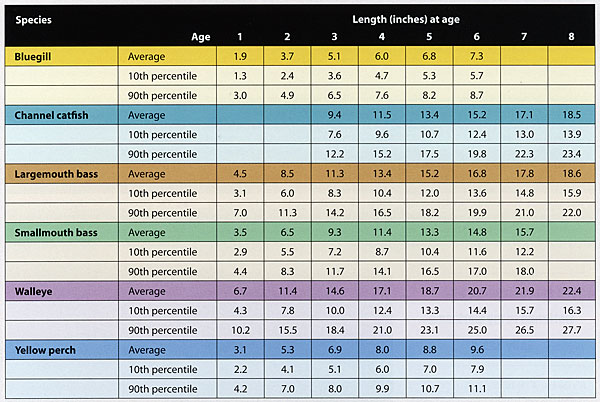 Fish growth rates