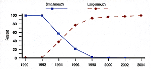 Largemouth and smallmouth