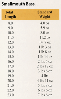 Smallmouth bass growth rates