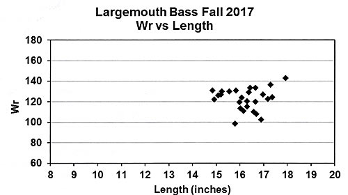 Largemouth bass length chart