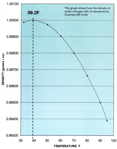 This graph shows how the density of water changes with its temperature. Courtesy Bill Cody