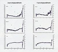 Figure 3 (left). Temperature (blue lines) and dissolved oxygen (green triangles) trends in a 3-acre South Dakota pond during the winter of 2008. Figure 4 (right). Temperature (blue lines) and dissolved oxygen (green triangles) trends in a 7-acre South Dakota pond during winter of 2008.(click to enlarge)