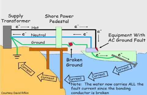 A diagram of how Electric Shock Drowning occurs. (Courtesy of David Rifkin) (click to enlarge)