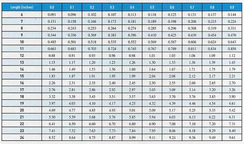 Table 1. Standard weight (Ws) table for largemouth bass in inches and pounds (based on the Ws equation by Jeff Henson). The "whole" inch group is in the left column; run to the right to find the appropriate weight in pounds by 0.1 inch groups. For example, the Ws for a 6.5-inch largemouth bass would be 0.118 pounds; for a 6.6-inch bass it would be 0.125 pounds. (click to enlarge)