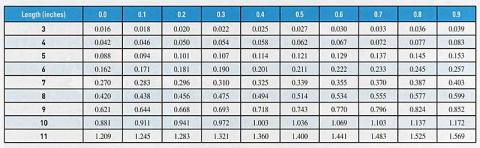 Table 2. Standard weight (Ws) table for bluegill in inches and pounds (based on the Ws equation by Phil Hillman). The "whole" inch group is in the left column; run to the right to find the appropriate weight in pounds by 0.1 inch groups. For example, the Ws for a 3.5- inch bluegill would be 0.027 pounds; for an 11.0-inch bluegill it would be 1.209 pounds. (click to enlarge)