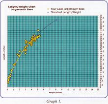 Standard weights compared to fish sampled from "Your Lake"