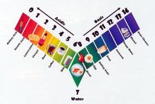 A chart with examples to illustrate the pH spectrum (click to enlarge)